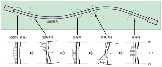 推進時の管進行によるクッション材変形と応力分布形状